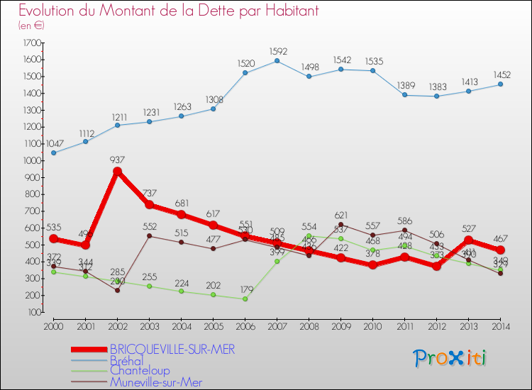 Evolution de la dette par habitant pour la commune de BRICQUEVILLE-SUR-MER et les communes proches de 2000 à 2014 Comparaison de la dette par habitant pour BRICQUEVILLE-SUR-MER et les communes voisines de 2000 à 2014
