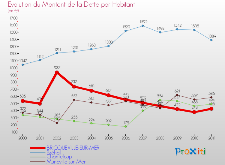 Evolution de la dette par habitant pour la commune de BRICQUEVILLE-SUR-MER et les communes proches Comparaison de la dette par habitant pour BRICQUEVILLE-SUR-MER et les communes voisines