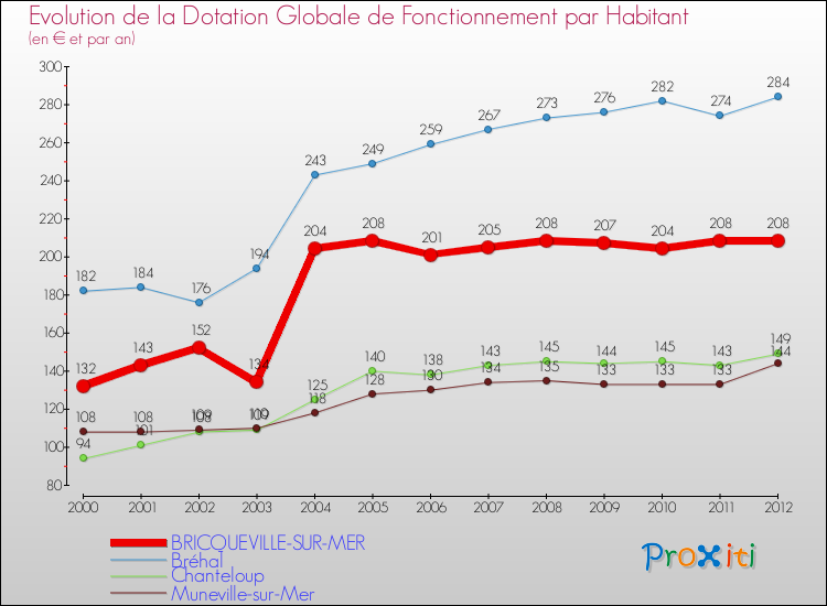 Evolution et montant de la dotation globale de fonctionnement par Habitant pour BRICQUEVILLE-SUR-MER et les communes proches Comparaison des dotations globales de fonctionnement par habitant pour BRICQUEVILLE-SUR-MER et les communes voisines
