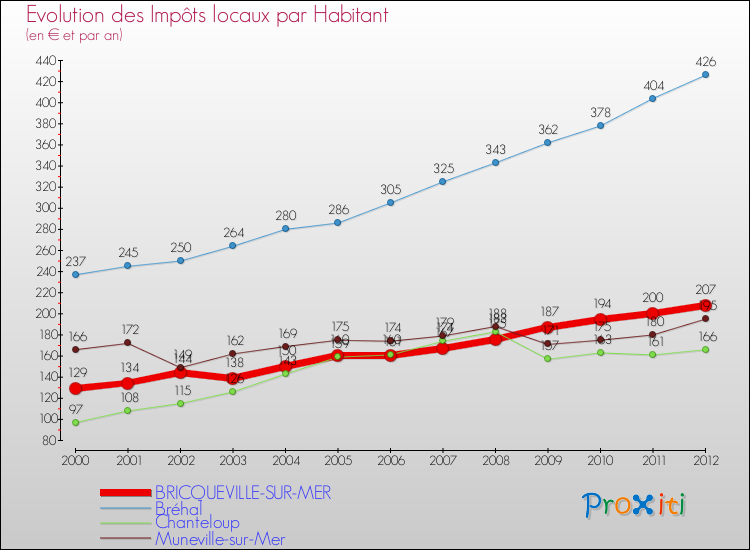Evolution et montant des impôts locaux par Habitant pour BRICQUEVILLE-SUR-MER et les communes proches Comparaison des impôts locaux par habitant pour BRICQUEVILLE-SUR-MER et les communes voisines