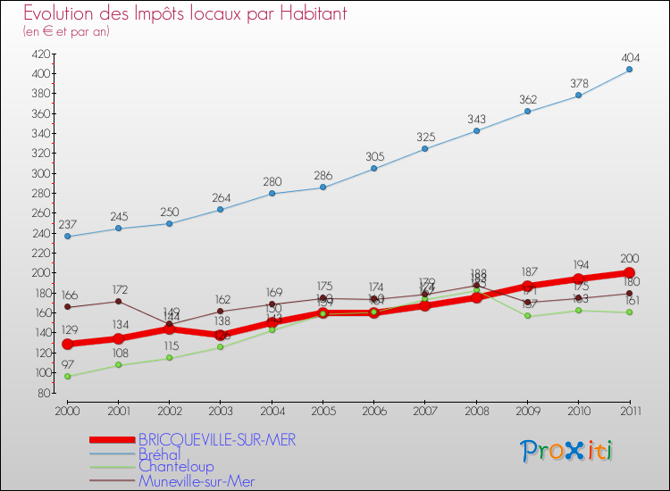 Evolution et montant des impôts locaux par Habitant pour BRICQUEVILLE-SUR-MER et les communes proches Comparaison des impôts locaux par habitant pour BRICQUEVILLE-SUR-MER et les communes voisines