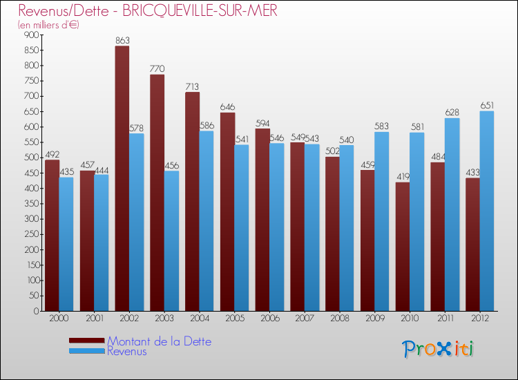 Evolution comparée de la dette et des revenus pour la commune de BRICQUEVILLE-SUR-MER de 2000 à 2012 Comparaison de la dette et des revenus pour BRICQUEVILLE-SUR-MER de 2000 à 2012