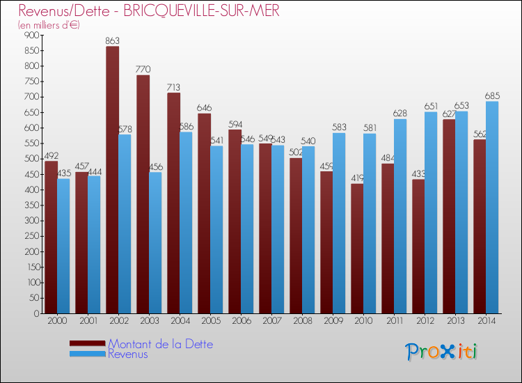 Evolution comparée de la dette et des revenus pour la commune de BRICQUEVILLE-SUR-MER de 2000 à 2014 Comparaison de la dette et des revenus pour BRICQUEVILLE-SUR-MER de 2000 à 2014