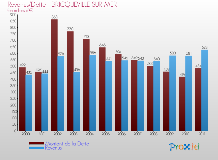 Evolution comparée de la dette et des revenus pour la commune de BRICQUEVILLE-SUR-MER de 2000 à 2011 Comparaison de la dette et des revenus pour BRICQUEVILLE-SUR-MER de 2000 à 2011