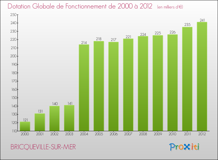 Evolution du montant de la Dotation Globale de Fonctionnement pour la commune de BRICQUEVILLE-SUR-MER de 2000 à 2012 Evolution du montant de la Dotation Globale de Fonctionnement pour BRICQUEVILLE-SUR-MER de 2000 à 2012
