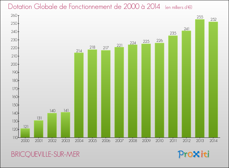 Evolution du montant de la Dotation Globale de Fonctionnement pour la commune de BRICQUEVILLE-SUR-MER de 2000 à 2014 Evolution du montant de la Dotation Globale de Fonctionnement pour BRICQUEVILLE-SUR-MER de 2000 à 2014