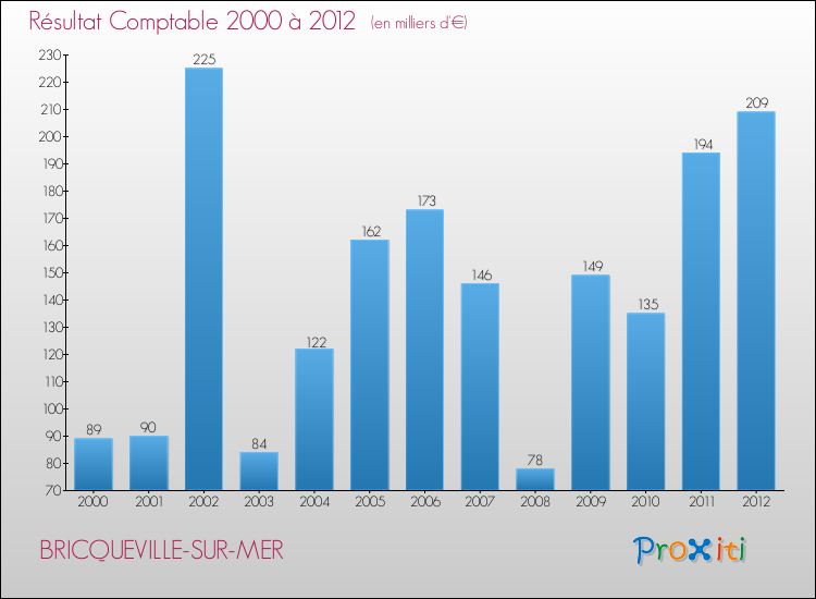 Evolution du résultat comptable pour la commune de BRICQUEVILLE-SUR-MER de 2000 à 2012 Evolution du résultat comptable pour BRICQUEVILLE-SUR-MER de 2000 à 2012