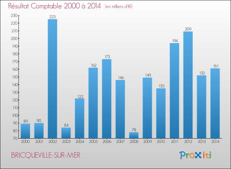 Evolution du résultat comptable pour la commune de BRICQUEVILLE-SUR-MER de 2000 à 2014 Evolution du résultat comptable pour BRICQUEVILLE-SUR-MER de 2000 à 2014