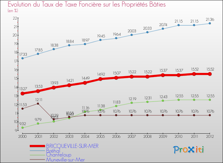 Evolution du taux de la taxe foncière sur le bati pour BRICQUEVILLE-SUR-MER et les communes proches de 2000 à 2012 Comparaison des taux de taxe foncière sur le bati pour BRICQUEVILLE-SUR-MER et les communes voisines de 2000 à 2012