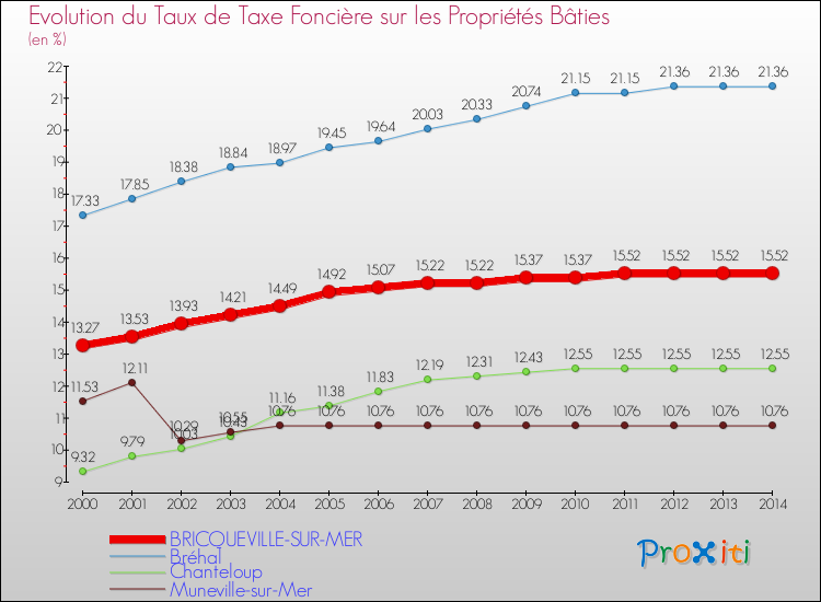 Evolution du taux de la taxe foncière sur le bati pour BRICQUEVILLE-SUR-MER et les communes proches de 2000 à 2014 Comparaison des taux de taxe foncière sur le bati pour BRICQUEVILLE-SUR-MER et les communes voisines de 2000 à 2014