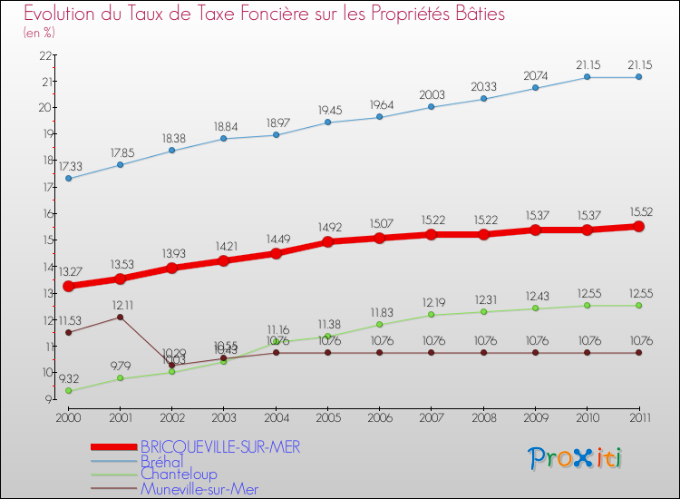 Evolution du taux de la taxe foncière sur le bati pour BRICQUEVILLE-SUR-MER et les communes proches Comparaison des taux de taxe foncière sur le bati pour BRICQUEVILLE-SUR-MER et les communes voisines