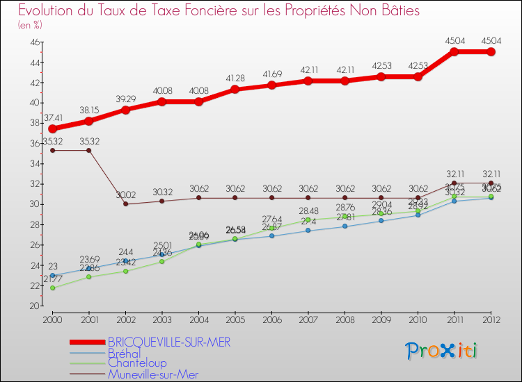 Evolution du taux de la taxe foncière sur les immeubles et terrains non batis pour BRICQUEVILLE-SUR-MER et les communes proches de 2000 à 2012 Comparaison des taux de la taxe foncière sur les immeubles et terrains non batis pour BRICQUEVILLE-SUR-MER et les communes voisines de 2000 à 2012