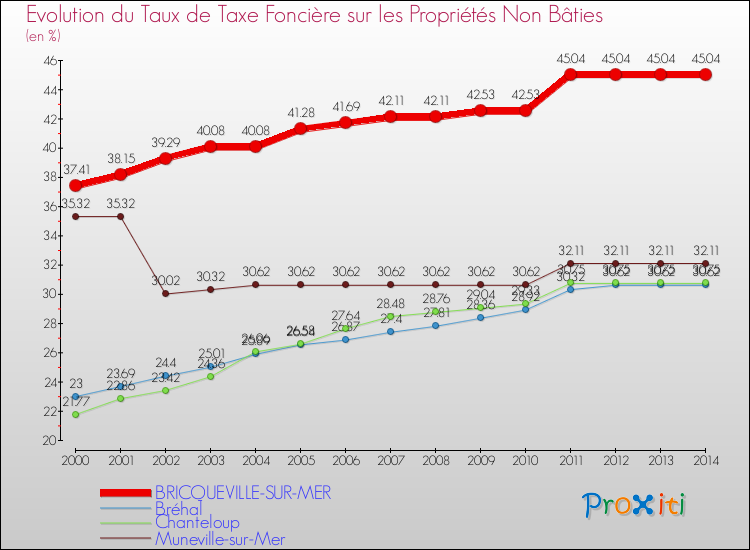 Evolution du taux de la taxe foncière sur les immeubles et terrains non batis pour BRICQUEVILLE-SUR-MER et les communes proches de 2000 à 2014 Comparaison des taux de la taxe foncière sur les immeubles et terrains non batis pour BRICQUEVILLE-SUR-MER et les communes voisines de 2000 à 2014