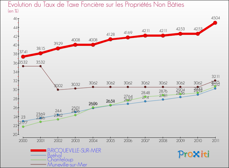 Evolution du taux de la taxe foncière sur les immeubles et terrains non batis pour BRICQUEVILLE-SUR-MER et les communes proches Comparaison des taux de la taxe foncière sur les immeubles et terrains non batis pour BRICQUEVILLE-SUR-MER et les communes voisines
