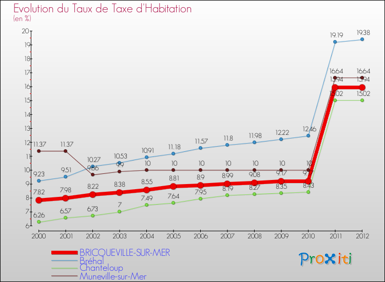 Evolution du taux de la taxe d'habitation pour BRICQUEVILLE-SUR-MER et les communes proches Comparaison des taux de la taxe d'habitation pour BRICQUEVILLE-SUR-MER et les communes voisines