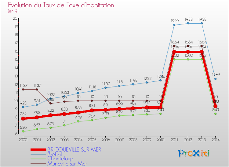 Evolution du taux de la taxe d'habitation pour BRICQUEVILLE-SUR-MER et les communes proches de 2000 à 2014 Comparaison des taux de la taxe d'habitation pour BRICQUEVILLE-SUR-MER et les communes voisines de 2000 à 2014