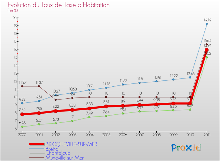 Evolution du taux de la taxe d'habitation pour BRICQUEVILLE-SUR-MER et les communes proches Comparaison des taux de la taxe d'habitation pour BRICQUEVILLE-SUR-MER et les communes voisines