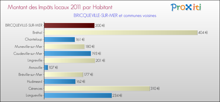 Montant des impôts locaux par Habitant pour BRICQUEVILLE-SUR-MER et les communes proches Comparaison des impôts locaux par habitant pour BRICQUEVILLE-SUR-MER et les communes voisines