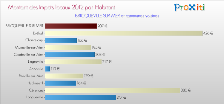 Montant des impôts locaux par Habitant pour BRICQUEVILLE-SUR-MER et les communes proches Comparaison des impôts locaux par habitant pour BRICQUEVILLE-SUR-MER et les communes voisines