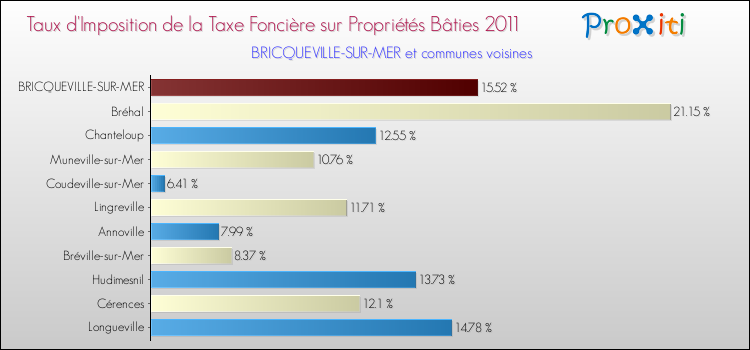Taux d'imposition de la taxe foncière sur le bati 2011 pour BRICQUEVILLE-SUR-MER et les communes proches Comparaison des taux d'imposition de la taxe foncière sur le bati 2011 pour BRICQUEVILLE-SUR-MER et les communes voisines