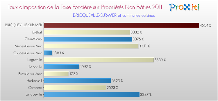 Taux d'imposition de la taxe foncière sur les immeubles et terrains non batis 2011 pour BRICQUEVILLE-SUR-MER et les communes proches Comparaison des taux d'imposition de la taxe foncière sur les immeubles et terrains non batis 2011 pour BRICQUEVILLE-SUR-MER et les communes voisines