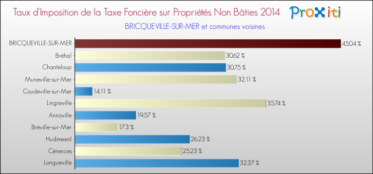 Taux d'imposition de la taxe foncière sur les immeubles et terrains non batis 2014 pour BRICQUEVILLE-SUR-MER et les communes proches Comparaison des taux d'imposition de la taxe foncière sur les immeubles et terrains non batis 2014 pour BRICQUEVILLE-SUR-MER et les communes voisines