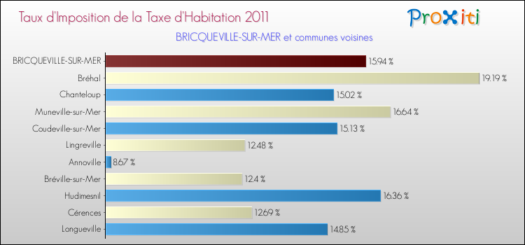 Taux d'imposition de la taxe d'habitation 2011 pour BRICQUEVILLE-SUR-MER et les communes proches Comparaison des taux d'imposition de la taxe d'habitation 2011 pour BRICQUEVILLE-SUR-MER et les communes voisines
