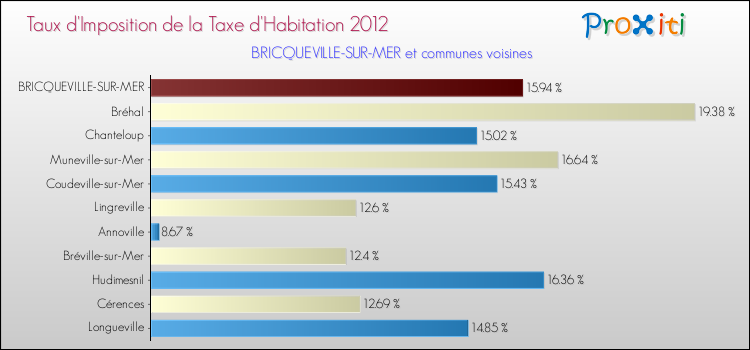 Taux d'imposition de la taxe d'habitation 2012 pour BRICQUEVILLE-SUR-MER et les communes proches Comparaison des taux d'imposition de la taxe d'habitation 2012 pour BRICQUEVILLE-SUR-MER et les communes voisines