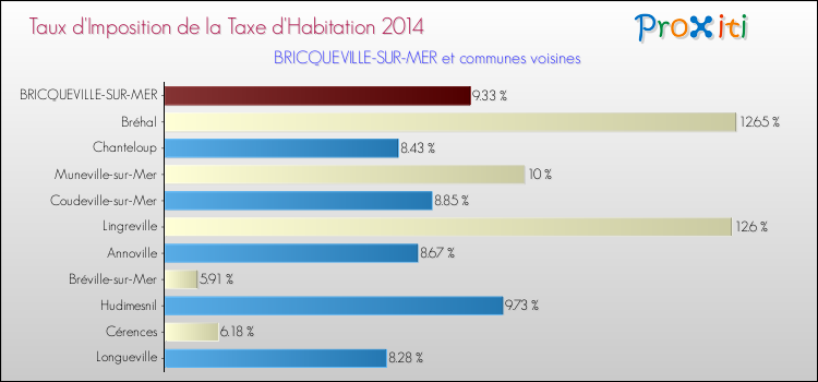 Taux d'imposition de la taxe d'habitation 2014 pour BRICQUEVILLE-SUR-MER et les communes proches Comparaison des taux d'imposition de la taxe d'habitation 2014 pour BRICQUEVILLE-SUR-MER et les communes voisines