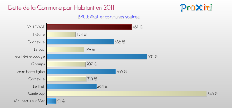 Dette par habitant de la commune en 2011 pour BRILLEVAST et les communes proches Comparaison de la dette par habitant de la commune en 2011 pour BRILLEVAST et les communes voisines