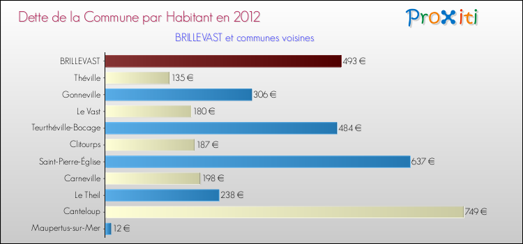 Dette par habitant de la commune en 2012 pour BRILLEVAST et les communes proches Comparaison de la dette par habitant de la commune en 2012 pour BRILLEVAST et les communes voisines