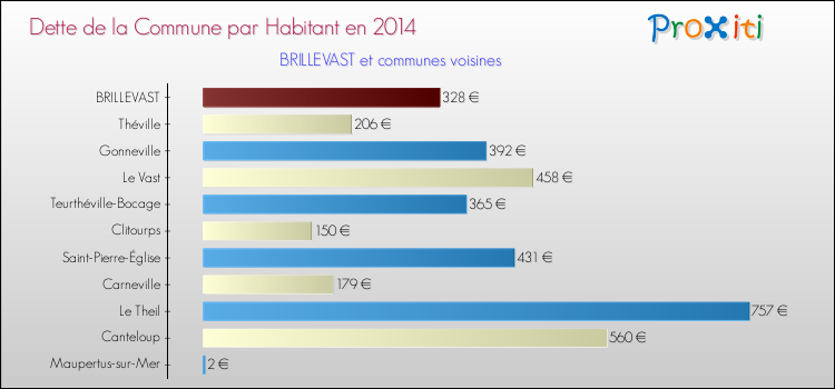 Dette par habitant de la commune en 2014 pour BRILLEVAST et les communes proches Comparaison de la dette par habitant de la commune en 2014 pour BRILLEVAST et les communes voisines
