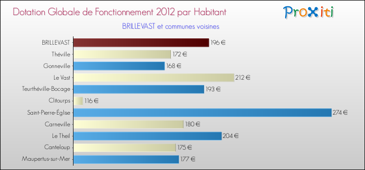Montant des dotations globales de fonctionnement DGF par Habitant pour BRILLEVAST et les communes proches Comparaison des des dotations globales de fonctionnement DGF par habitant pour BRILLEVAST et les communes voisines