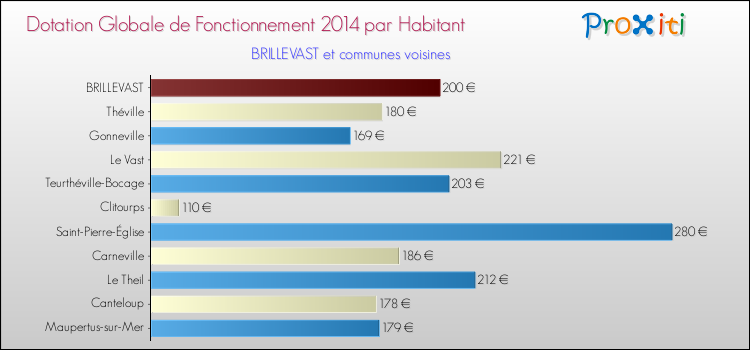 Montant des dotations globales de fonctionnement DGF par Habitant pour BRILLEVAST et les communes proches en 2014. Comparaison des des dotations globales de fonctionnement DGF par habitant pour BRILLEVAST et les communes voisines en 2014.