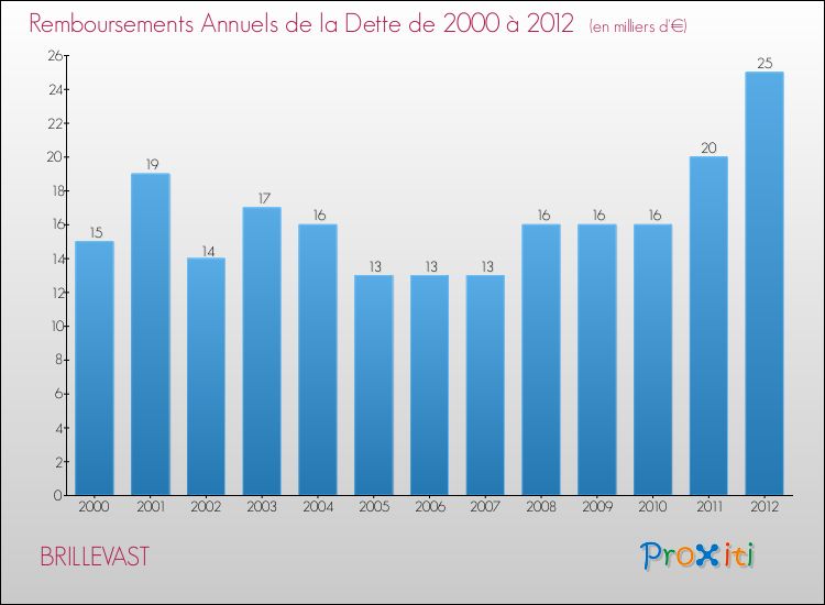 Evolution de l'annuité de la dette pour la commune de BRILLEVAST de 2000 à 2012 Annuités de la dette pour BRILLEVAST de 2000 à 2012