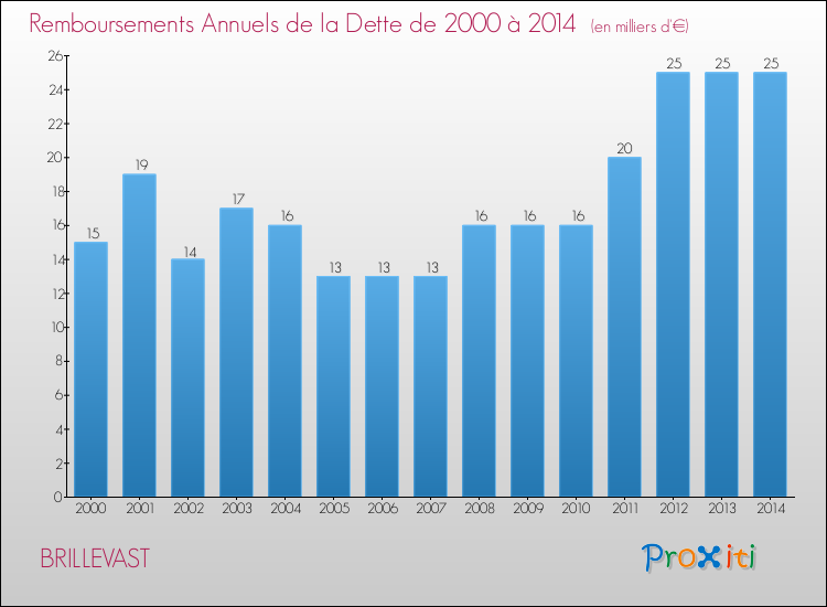 Evolution de l'annuité de la dette pour la commune de BRILLEVAST de 2000 à 2014 Annuités de la dette pour BRILLEVAST de 2000 à 2014