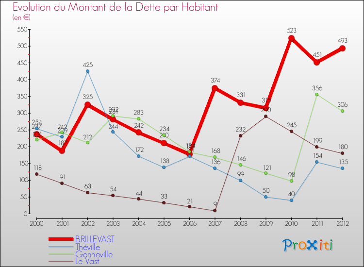 Evolution de la dette par habitant pour la commune de BRILLEVAST et les communes proches de 2000 à 2012 Comparaison de la dette par habitant pour BRILLEVAST et les communes voisines de 2000 à 2012
