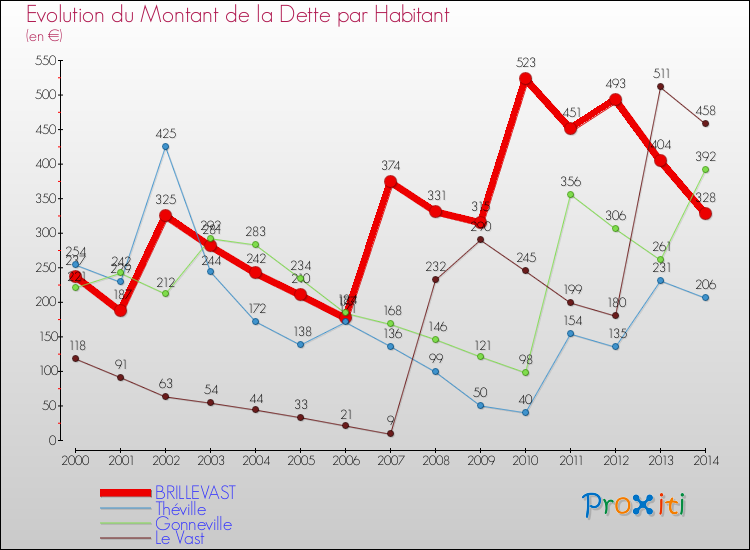 Evolution de la dette par habitant pour la commune de BRILLEVAST et les communes proches de 2000 à 2014 Comparaison de la dette par habitant pour BRILLEVAST et les communes voisines de 2000 à 2014