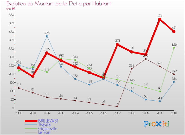 Evolution de la dette par habitant pour la commune de BRILLEVAST et les communes proches Comparaison de la dette par habitant pour BRILLEVAST et les communes voisines