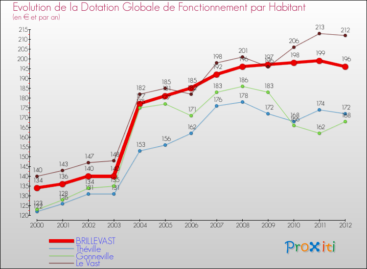 Evolution et montant de la dotation globale de fonctionnement par Habitant pour BRILLEVAST et les communes proches Comparaison des dotations globales de fonctionnement par habitant pour BRILLEVAST et les communes voisines