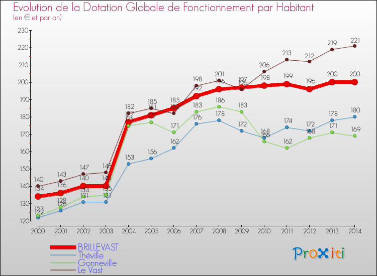 Evolution et montant de la dotation globale de fonctionnement par Habitant pour BRILLEVAST et les communes proches de 2000 à 2014. Comparaison des dotations globales de fonctionnement par habitant pour BRILLEVAST et les communes voisines de 2000 à 2014.