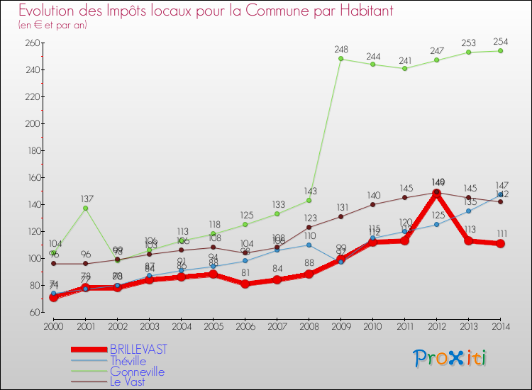 Evolution et montant des impôts locaux par Habitant pour BRILLEVAST et les communes proches de 2000 à 2014 Comparaison des impôts locaux par habitant pour BRILLEVAST et les communes voisines de 2000 à 2014