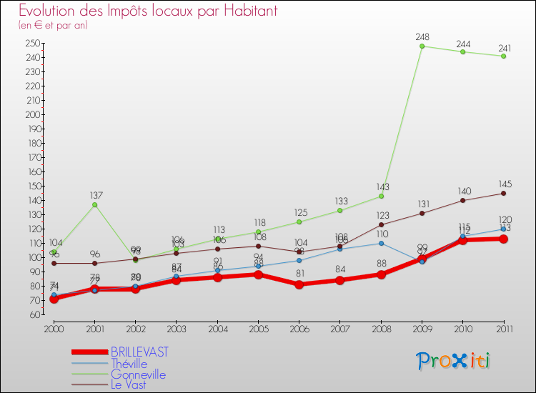Evolution et montant des impôts locaux par Habitant pour BRILLEVAST et les communes proches Comparaison des impôts locaux par habitant pour BRILLEVAST et les communes voisines