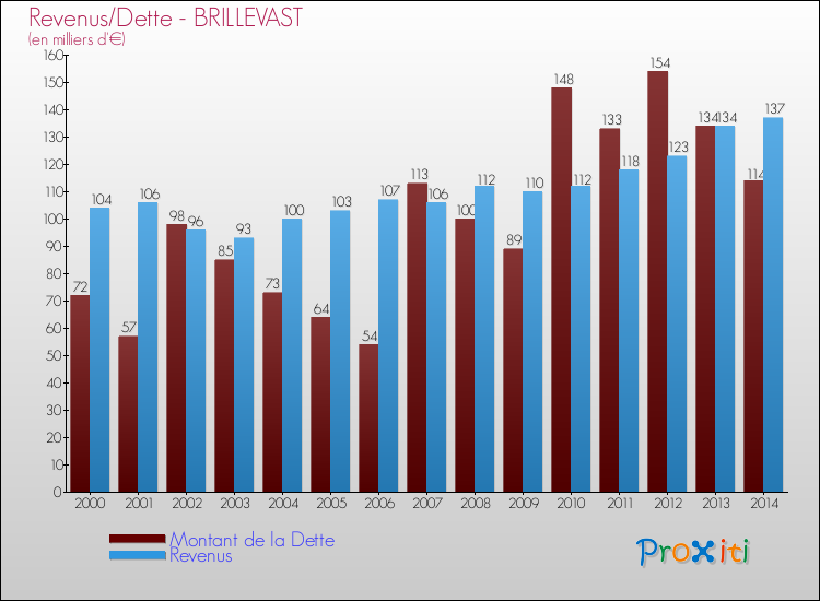 Evolution comparée de la dette et des revenus pour la commune de BRILLEVAST de 2000 à 2014 Comparaison de la dette et des revenus pour BRILLEVAST de 2000 à 2014