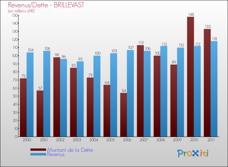 Evolution comparée de la dette et des revenus pour la commune de BRILLEVAST de 2000 à 2011 Comparaison de la dette et des revenus pour BRILLEVAST de 2000 à 2011
