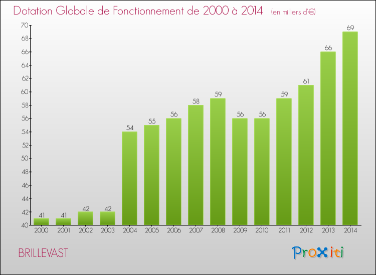 Evolution du montant de la Dotation Globale de Fonctionnement pour la commune de BRILLEVAST de 2000 à 2014 Evolution du montant de la Dotation Globale de Fonctionnement pour BRILLEVAST de 2000 à 2014