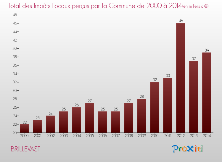 Evolution des Impôts Locaux pour la commune de BRILLEVAST de 2000 à 2014 Evolution des Impôts Locaux pour BRILLEVAST de 2000 à 2014