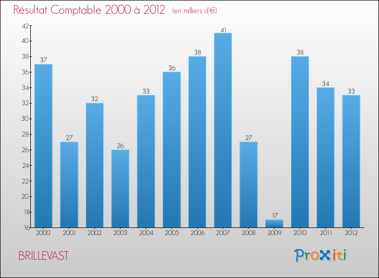 Evolution du résultat comptable pour la commune de BRILLEVAST de 2000 à 2012 Evolution du résultat comptable pour BRILLEVAST de 2000 à 2012