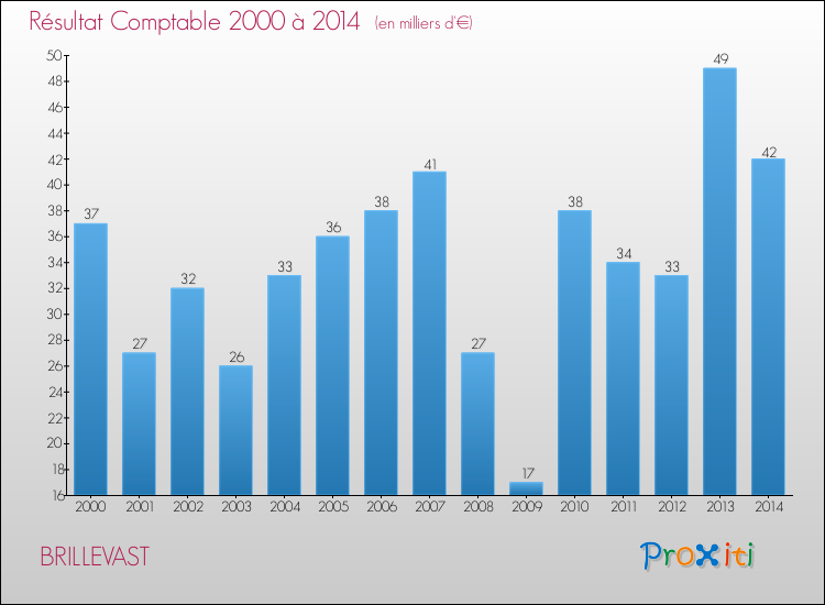 Evolution du résultat comptable pour la commune de BRILLEVAST de 2000 à 2014 Evolution du résultat comptable pour BRILLEVAST de 2000 à 2014