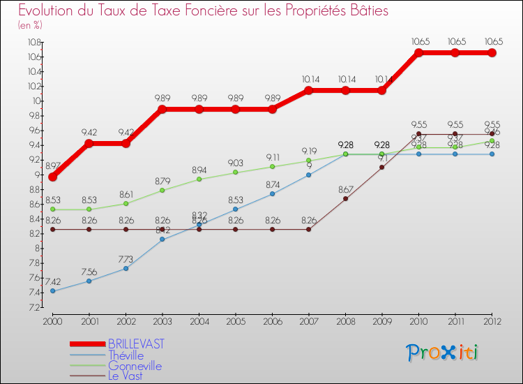 Evolution du taux de la taxe foncière sur le bati pour BRILLEVAST et les communes proches de 2000 à 2012 Comparaison des taux de taxe foncière sur le bati pour BRILLEVAST et les communes voisines de 2000 à 2012